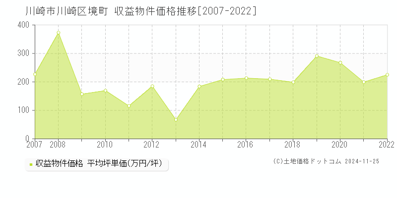 境町(川崎市川崎区)の収益物件価格推移グラフ(坪単価)[2007-2022年]