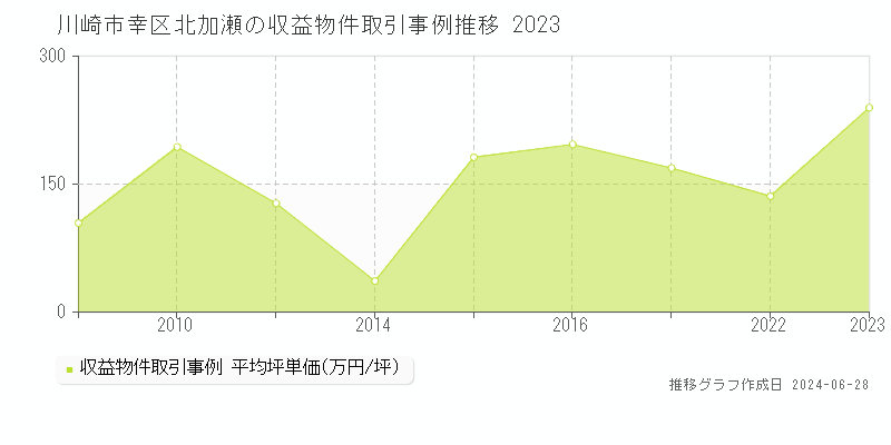 川崎市幸区北加瀬の収益物件取引事例推移グラフ 