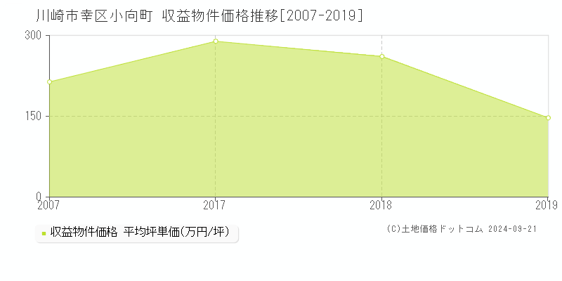 小向町(川崎市幸区)の収益物件価格推移グラフ(坪単価)[2007-2019年]