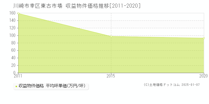 東古市場(川崎市幸区)の収益物件価格推移グラフ(坪単価)[2011-2020年]