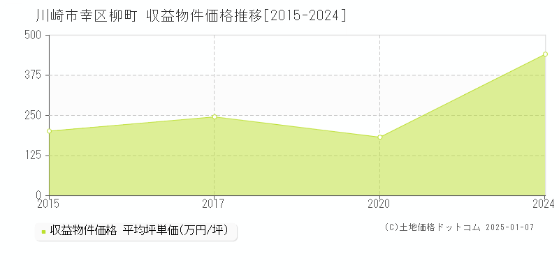 柳町(川崎市幸区)の収益物件価格推移グラフ(坪単価)[2015-2024年]