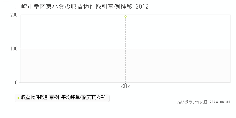 川崎市幸区東小倉の収益物件取引事例推移グラフ 