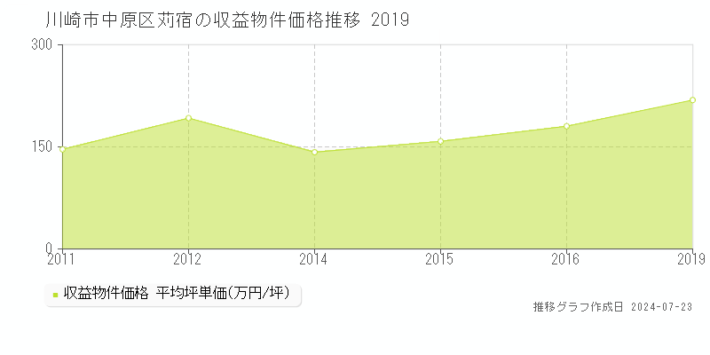 川崎市中原区苅宿の収益物件取引事例推移グラフ 