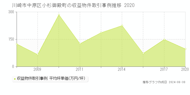 川崎市中原区小杉御殿町の収益物件取引事例推移グラフ 