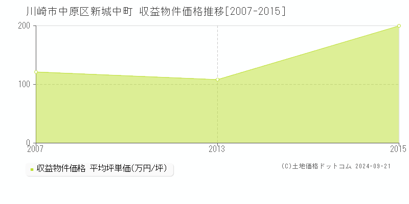 新城中町(川崎市中原区)の収益物件価格推移グラフ(坪単価)[2007-2015年]