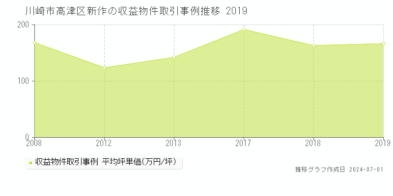 川崎市高津区新作の収益物件取引事例推移グラフ 