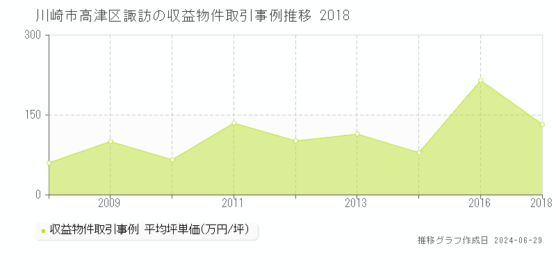川崎市高津区諏訪の収益物件取引事例推移グラフ 
