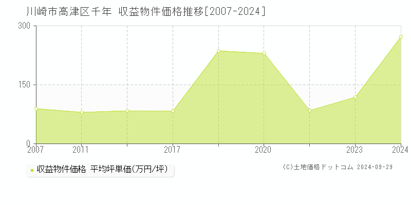 千年(川崎市高津区)の収益物件価格推移グラフ(坪単価)[2007-2024年]