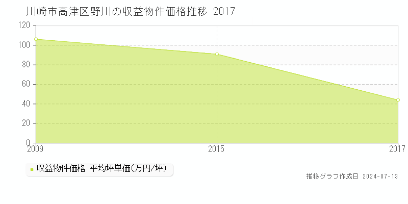 川崎市高津区野川の収益物件取引事例推移グラフ 
