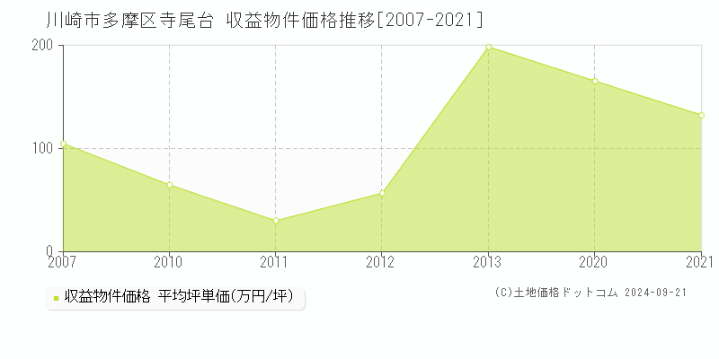 寺尾台(川崎市多摩区)の収益物件価格推移グラフ(坪単価)[2007-2021年]