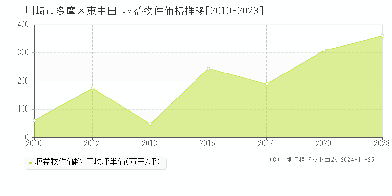 東生田(川崎市多摩区)の収益物件価格推移グラフ(坪単価)[2010-2023年]