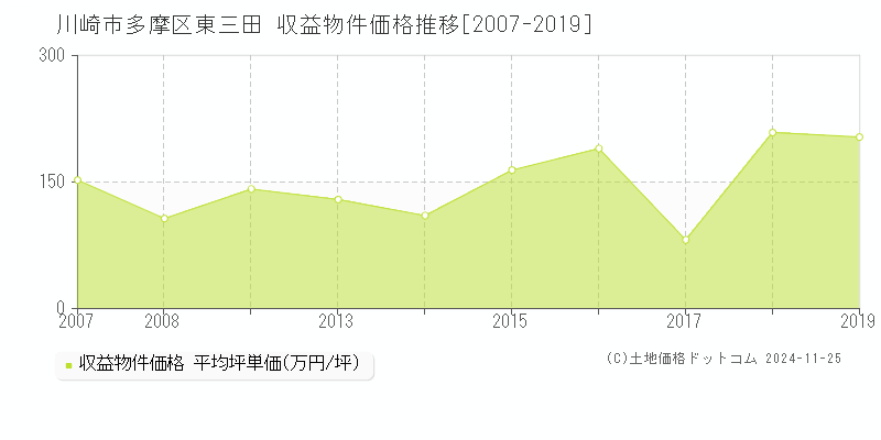 東三田(川崎市多摩区)の収益物件価格推移グラフ(坪単価)[2007-2019年]