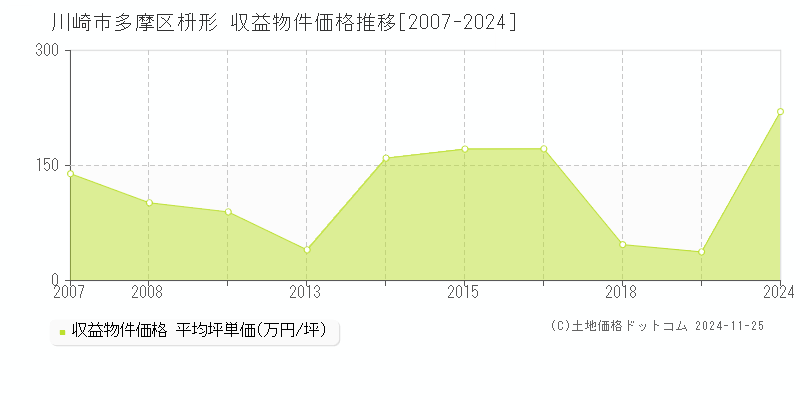 枡形(川崎市多摩区)の収益物件価格推移グラフ(坪単価)[2007-2024年]