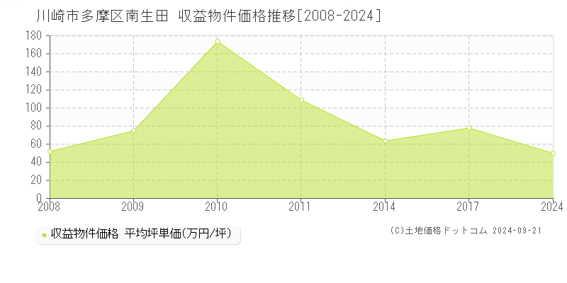 南生田(川崎市多摩区)の収益物件価格推移グラフ(坪単価)[2008-2024年]