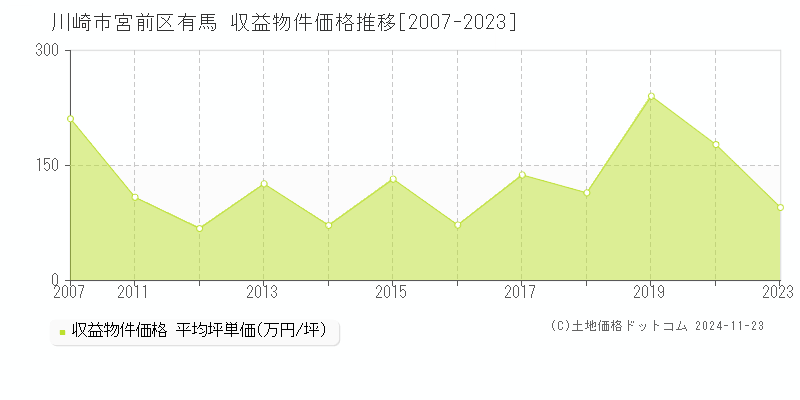 有馬(川崎市宮前区)の収益物件価格推移グラフ(坪単価)[2007-2023年]