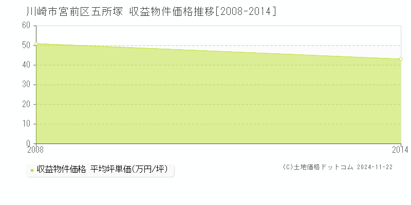 五所塚(川崎市宮前区)の収益物件価格推移グラフ(坪単価)[2008-2014年]