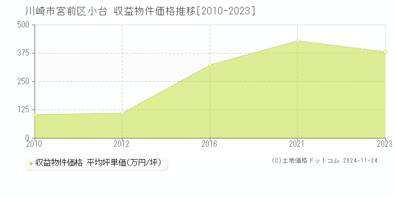 川崎市宮前区小台の収益物件取引事例推移グラフ 