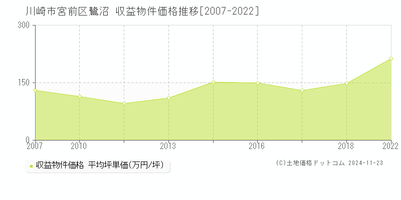 鷺沼(川崎市宮前区)の収益物件価格推移グラフ(坪単価)[2007-2022年]