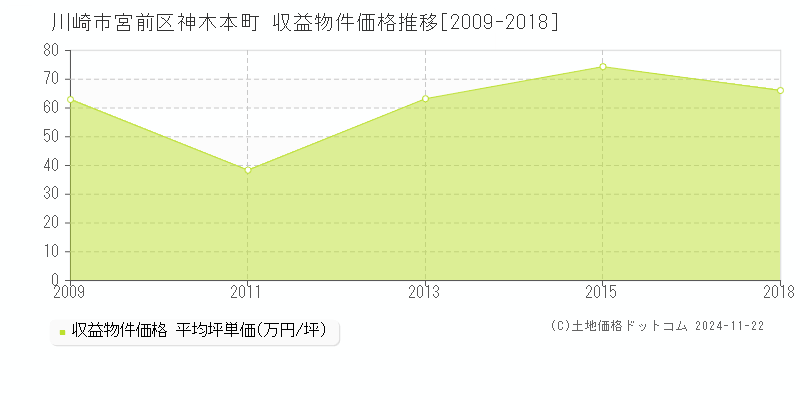 神木本町(川崎市宮前区)の収益物件価格推移グラフ(坪単価)[2009-2018年]