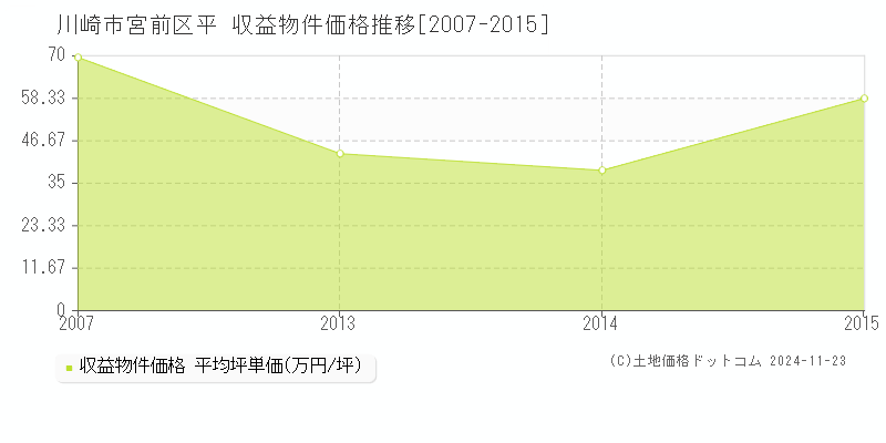 平(川崎市宮前区)の収益物件価格推移グラフ(坪単価)[2007-2015年]