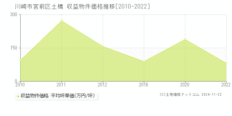 土橋(川崎市宮前区)の収益物件価格推移グラフ(坪単価)[2010-2022年]