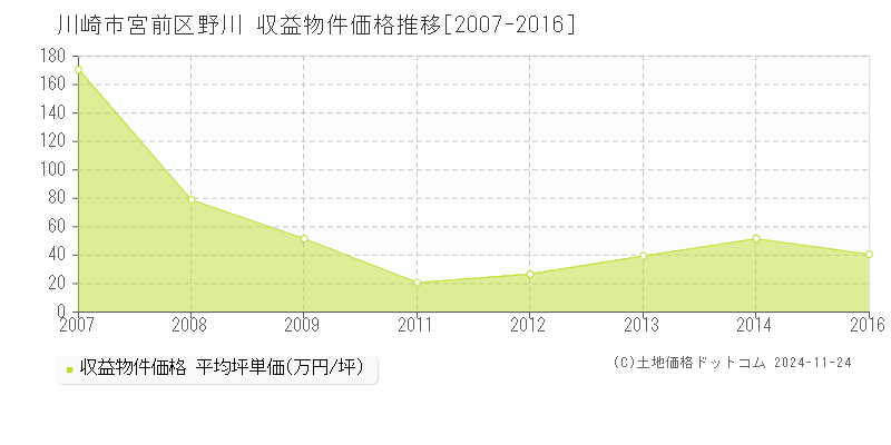 野川(川崎市宮前区)の収益物件価格推移グラフ(坪単価)[2007-2016年]