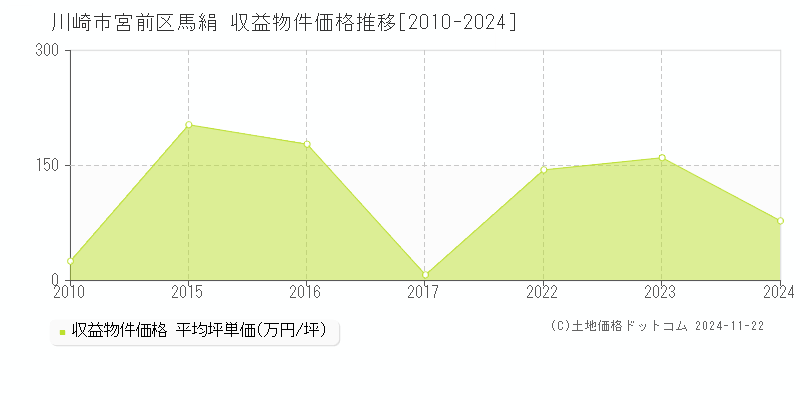 馬絹(川崎市宮前区)の収益物件価格推移グラフ(坪単価)[2010-2024年]