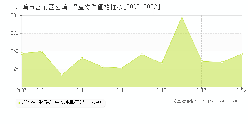 宮崎(川崎市宮前区)の収益物件価格推移グラフ(坪単価)[2007-2022年]