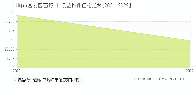 西野川(川崎市宮前区)の収益物件価格推移グラフ(坪単価)[2021-2022年]