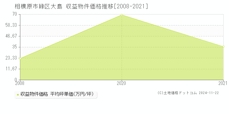 大島(相模原市緑区)の収益物件価格推移グラフ(坪単価)[2008-2021年]