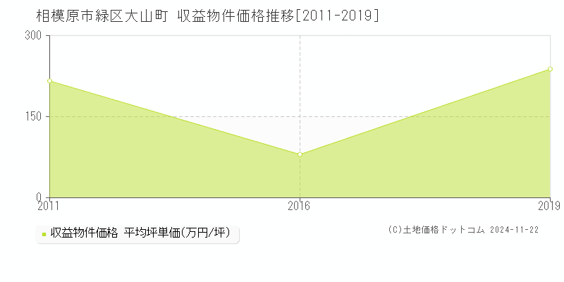 大山町(相模原市緑区)の収益物件価格推移グラフ(坪単価)[2011-2019年]