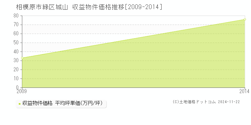 城山(相模原市緑区)の収益物件価格推移グラフ(坪単価)[2009-2014年]