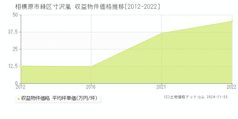 寸沢嵐(相模原市緑区)の収益物件価格推移グラフ(坪単価)[2012-2022年]