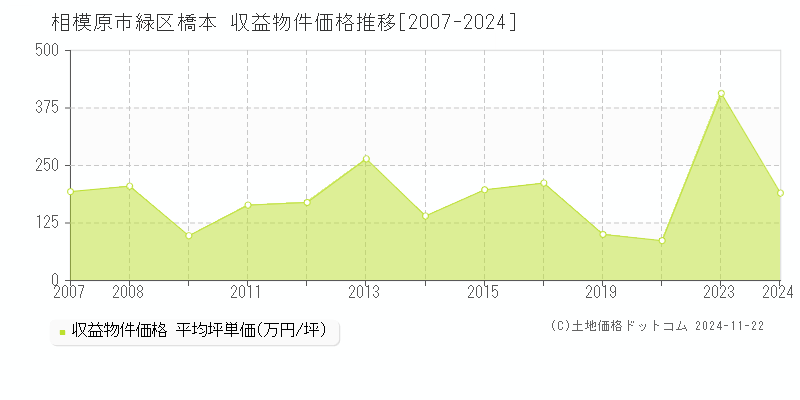 橋本(相模原市緑区)の収益物件価格推移グラフ(坪単価)[2007-2024年]