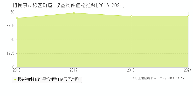 町屋(相模原市緑区)の収益物件価格推移グラフ(坪単価)[2016-2024年]