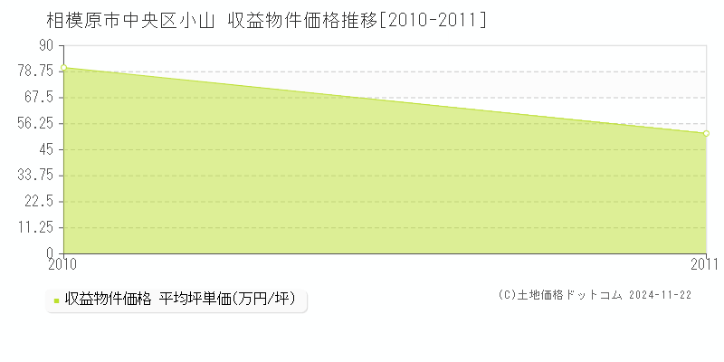 小山(相模原市中央区)の収益物件価格推移グラフ(坪単価)[2010-2011年]