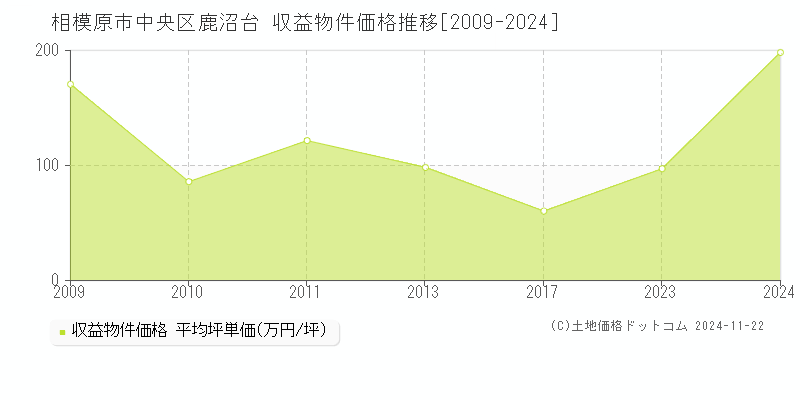 鹿沼台(相模原市中央区)の収益物件価格推移グラフ(坪単価)[2009-2024年]