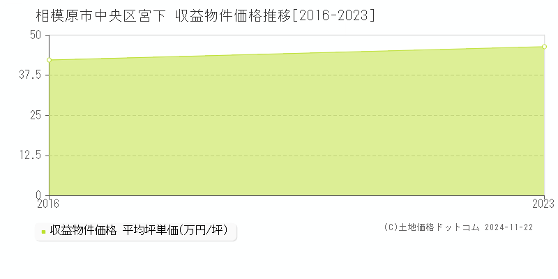 宮下(相模原市中央区)の収益物件価格推移グラフ(坪単価)[2016-2023年]