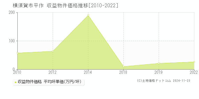 平作(横須賀市)の収益物件価格推移グラフ(坪単価)[2010-2022年]