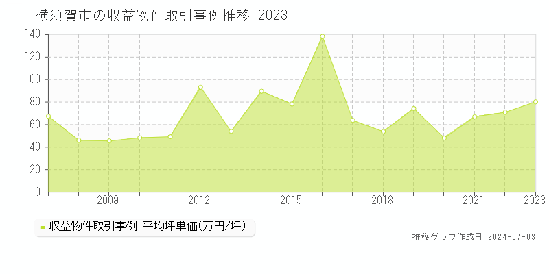 横須賀市の収益物件取引事例推移グラフ 