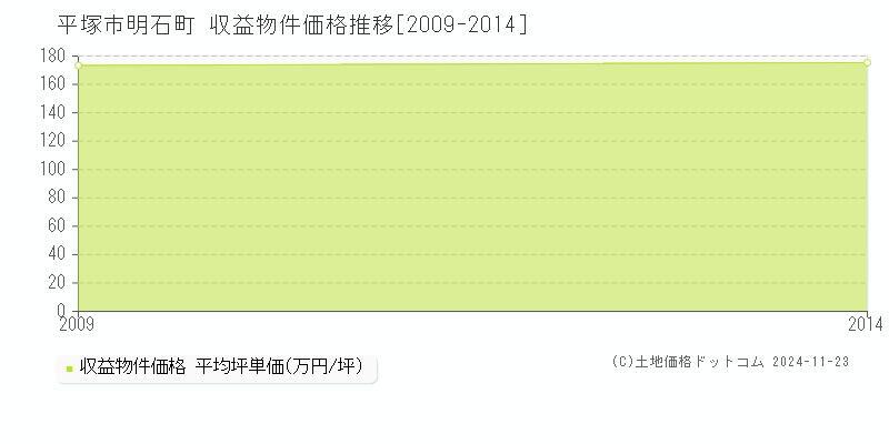 明石町(平塚市)の収益物件価格推移グラフ(坪単価)[2009-2014年]