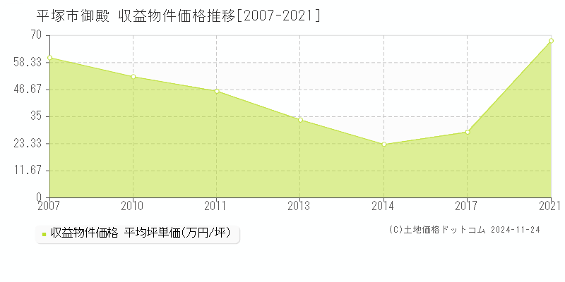 御殿(平塚市)の収益物件価格推移グラフ(坪単価)[2007-2021年]