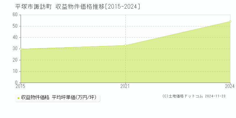 諏訪町(平塚市)の収益物件価格推移グラフ(坪単価)[2015-2024年]