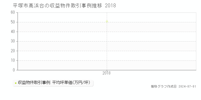 平塚市高浜台の収益物件取引事例推移グラフ 