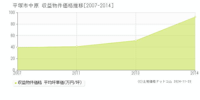 中原(平塚市)の収益物件価格推移グラフ(坪単価)[2007-2014年]