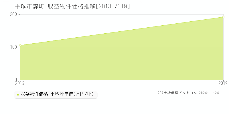 錦町(平塚市)の収益物件価格推移グラフ(坪単価)[2013-2019年]