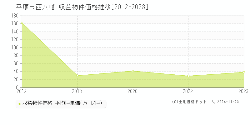 西八幡(平塚市)の収益物件価格推移グラフ(坪単価)[2012-2023年]