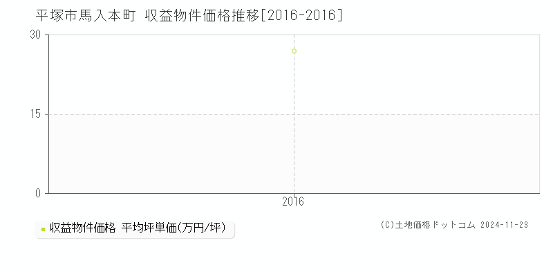 馬入本町(平塚市)の収益物件価格推移グラフ(坪単価)[2016-2016年]