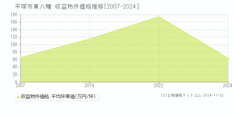 東八幡(平塚市)の収益物件価格推移グラフ(坪単価)[2007-2024年]