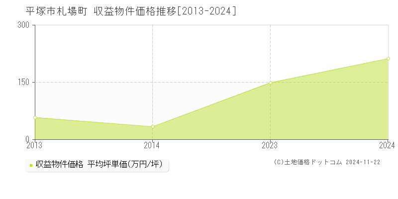 札場町(平塚市)の収益物件価格推移グラフ(坪単価)[2013-2024年]